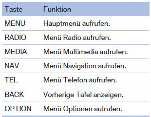 BMW X1. Tasten am Controller