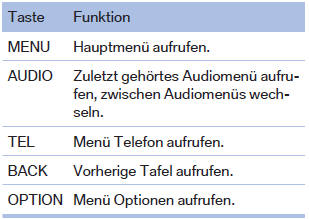 BMW X1. Tasten am Controller