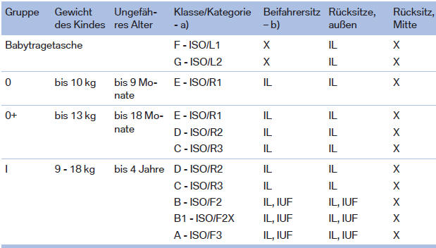 BMW X1. Geeignete ISOFIX Kinderrückhaltesysteme