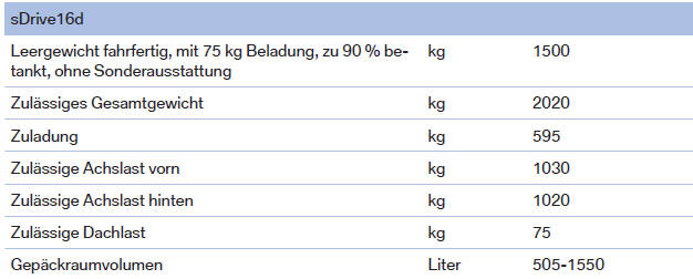 BMW X1. Gewichte