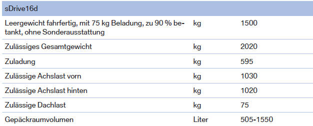 BMW X1. Gewichte