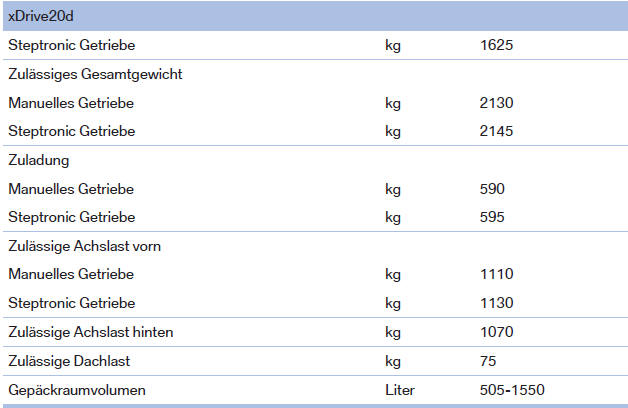 BMW X1. Gewichte