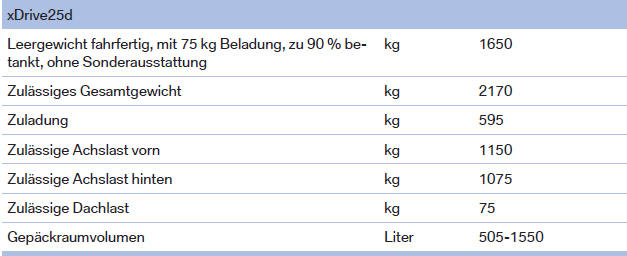 BMW X1. Gewichte