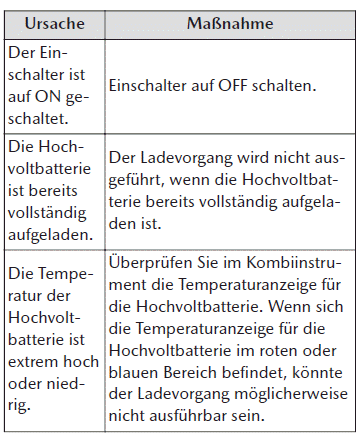 Mazda MX-30. Fehlerbehebung für Aufladen