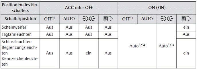 Mazda MX-30. Schalter und Bedienungselemente