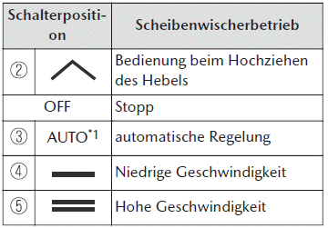 Mazda MX-30. Schalter und Bedienungselemente