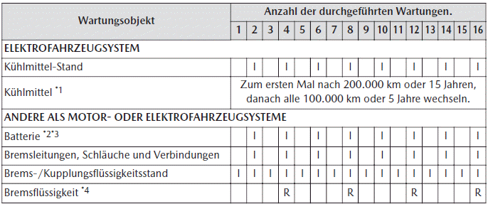 Mazda MX-30. Wartungsplan