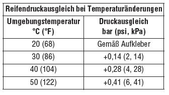 Range Rover Evoque. REIFENDRUCKAUSGLEICH - HOHE AUSSENTEMPERATUREN