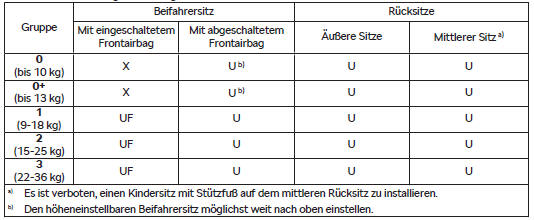 Skoda Karoq. Mit einem Sicherheitsgurt befestigte Kindersitze