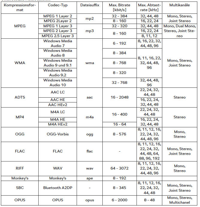 Skoda Karoq. Unterstützte Audiodateien