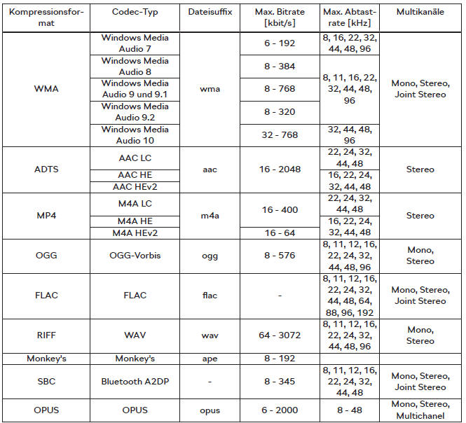 Skoda Karoq. Unterstützte Audiodateien