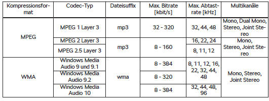 Skoda Karoq. Unterstützte Audiodateien