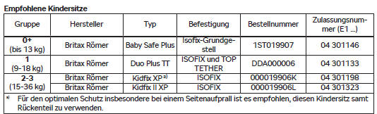 Skoda Karoq. Empfohlene Kindersitze