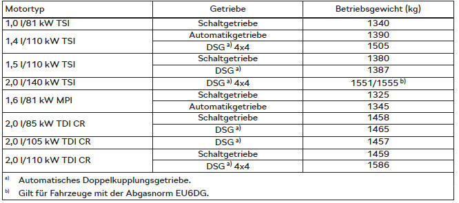 Skoda Karoq. Betriebsgewicht