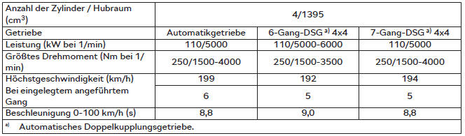 Skoda Karoq. 1,4 l/110 kW TSI Motor