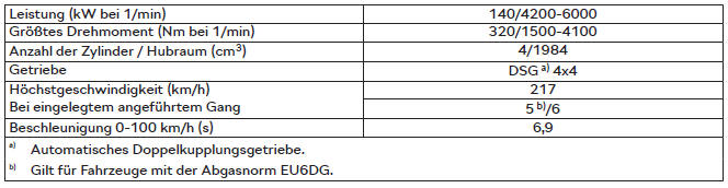 Skoda Karoq. 2,0 l/140 kW TSI Motor