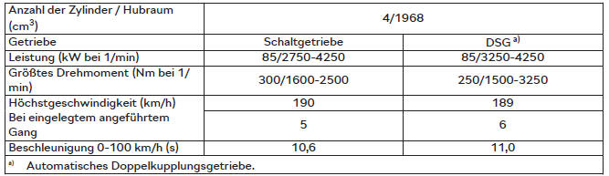 Skoda Karoq. 2,0 l/85 kW TDI CR Motor