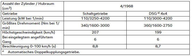 Skoda Karoq. 2,0 l/110 kW TDI CR Motor