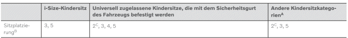 Volvo XC40. Übersichtstabelle zur Platzierung von Kindersitzen