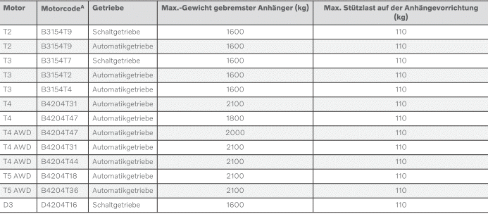 Volvo XC40. Technische Daten