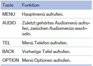 BMW X1. Tasten am Controller