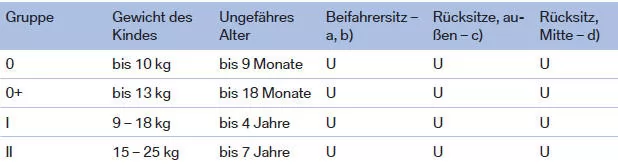 BMW X1. Geeignete Sitzplätze