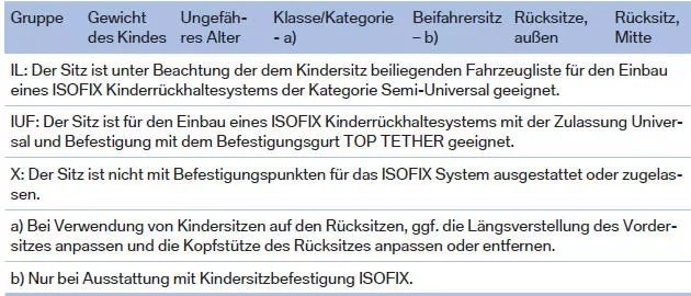 BMW X1. Geeignete ISOFIX Kinderrückhaltesysteme