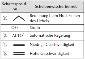 Mazda MX-30. Schalter und Bedienungselemente