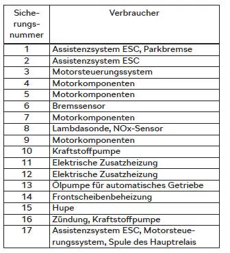 Skoda Karoq. Sicherungen Übersicht
