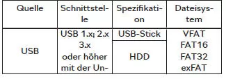 Skoda Karoq. Unterstützte Quellen