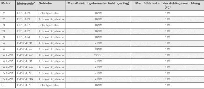 Volvo XC40. Technische Daten